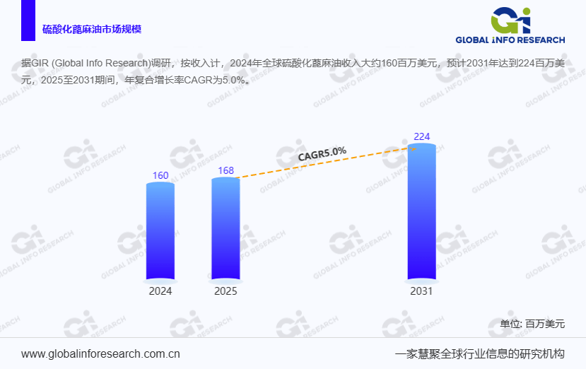 全球硫酸化蓖麻业增长趋势：从168百万美