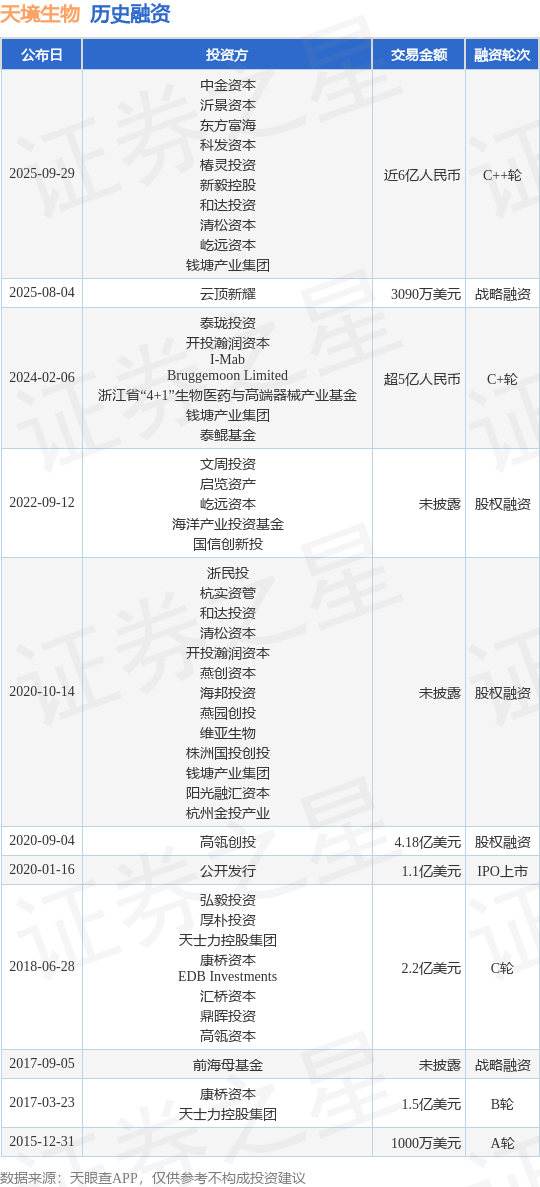 【投融资动态】天境生物C++轮融资额近6