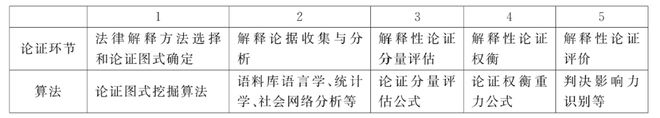 温荣：法律解释的算法驱动及其应用规范 法